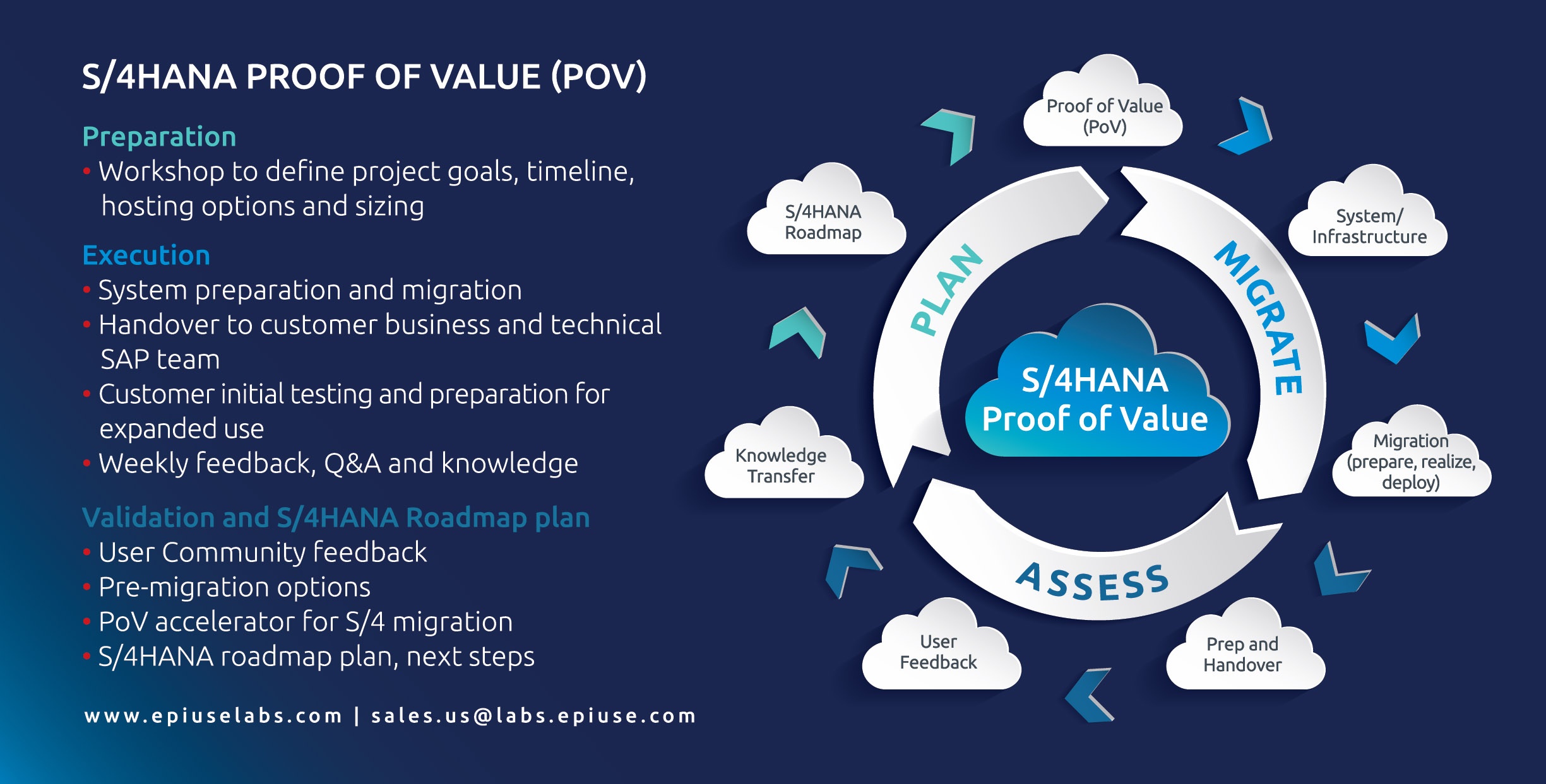 Request HANA Proof Of Value
